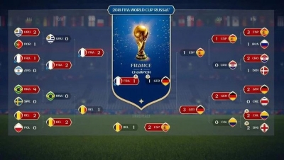 Simulação do FIFA 18 aponta Brasil fora nas quartas e França campeã da Copa