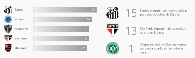CENSO DA BASE BRASILEIRÃO 2018 - Qual clube revelou mais em 2018?